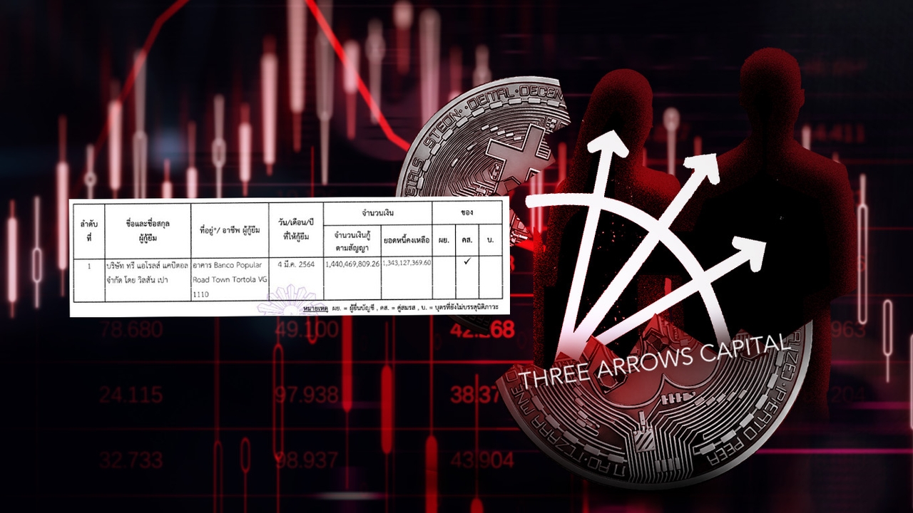 ย้อนรอย Three Arrows Capital อดีตเฮดจ์ฟันด์คริปโตฯ แสนล้าน ที่ชื่อโผล่ในบัญชีทรัพย์สิน สส.ไอเดียร์