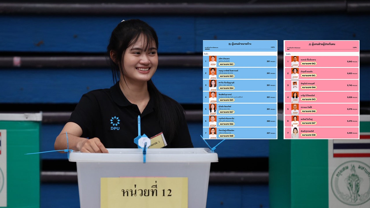 ผลเลือกตั้งบอร์ดประกันสังคม ทีมประกันสังคมก้าวหน้าคะแนนนำ