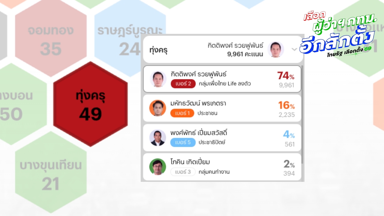 ผลเลือกตั้ง สก. รายเขต เขตทุ่งครุ อัปเดตคะแนนล่าสุด "กิตติพงศ์" แชมป์เก่านำ